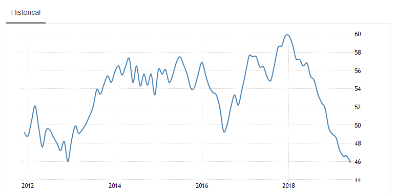 Index nákupních manažerů v průmyslu, zdroj: tradingeconomics.com